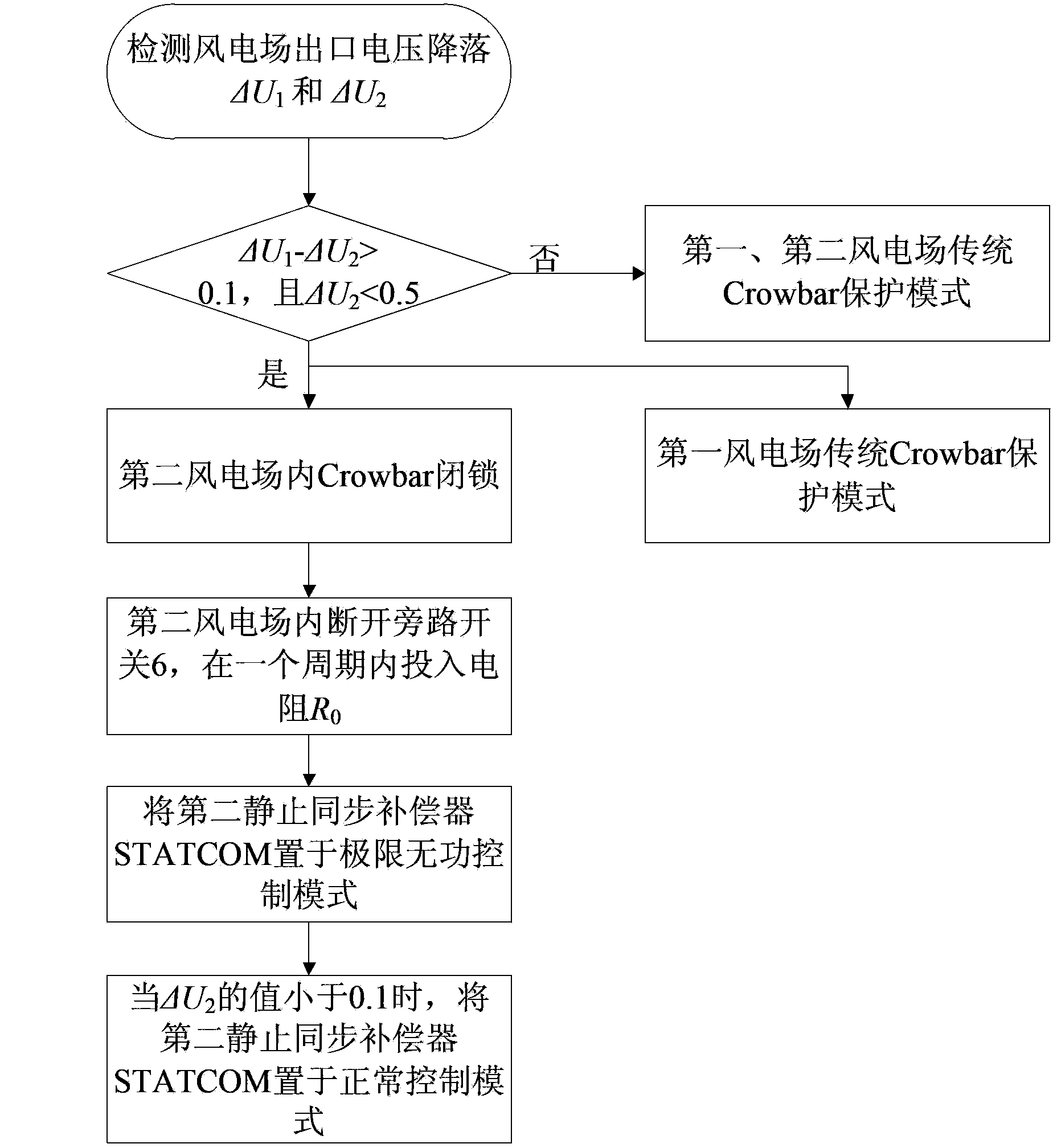 LVRT (Low Voltage Ride Through) method for wind power station