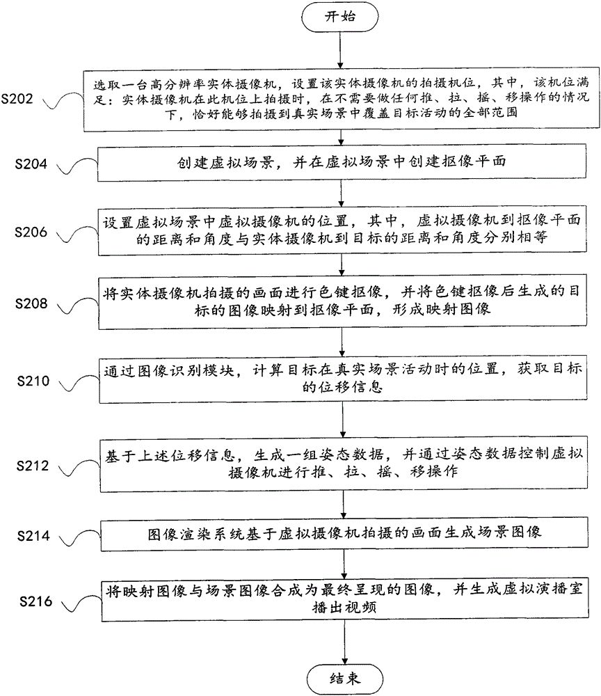 Virtual studio implementation method capable of automatically tracking objects