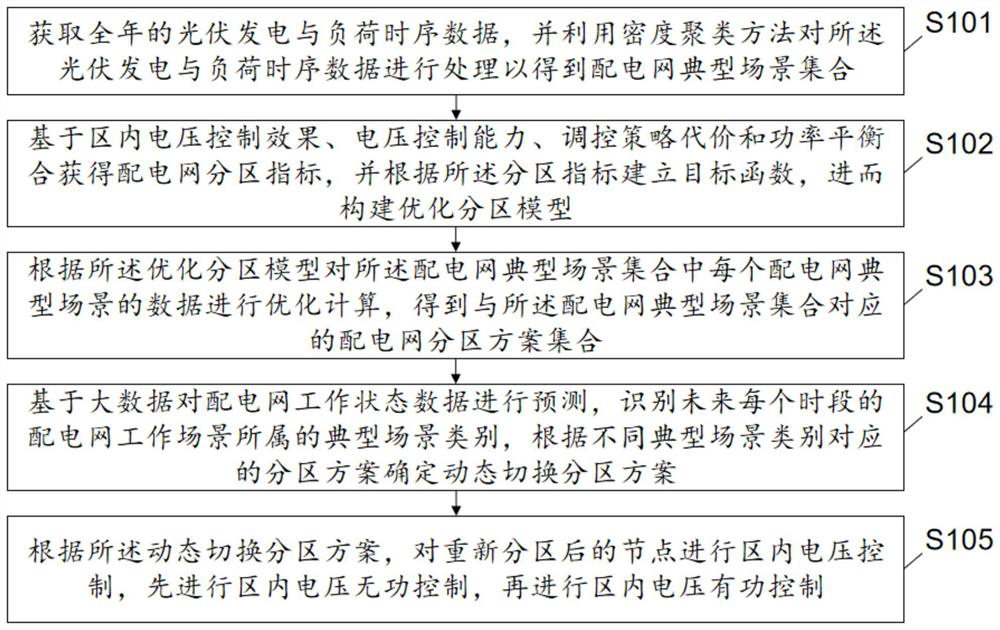 Regional-self-governed voltage control method for power distribution network with high proportion photovoltaic energy accessed and storage medium