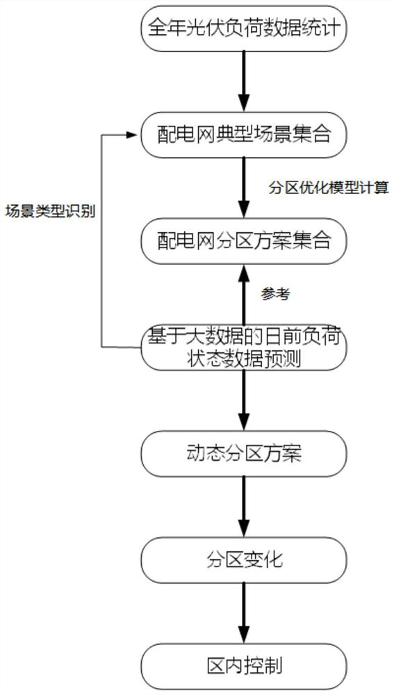 Regional-self-governed voltage control method for power distribution network with high proportion photovoltaic energy accessed and storage medium