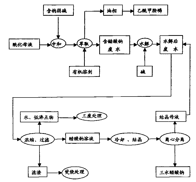 Process for post-treatment of acephate and method for recovering waste water resources