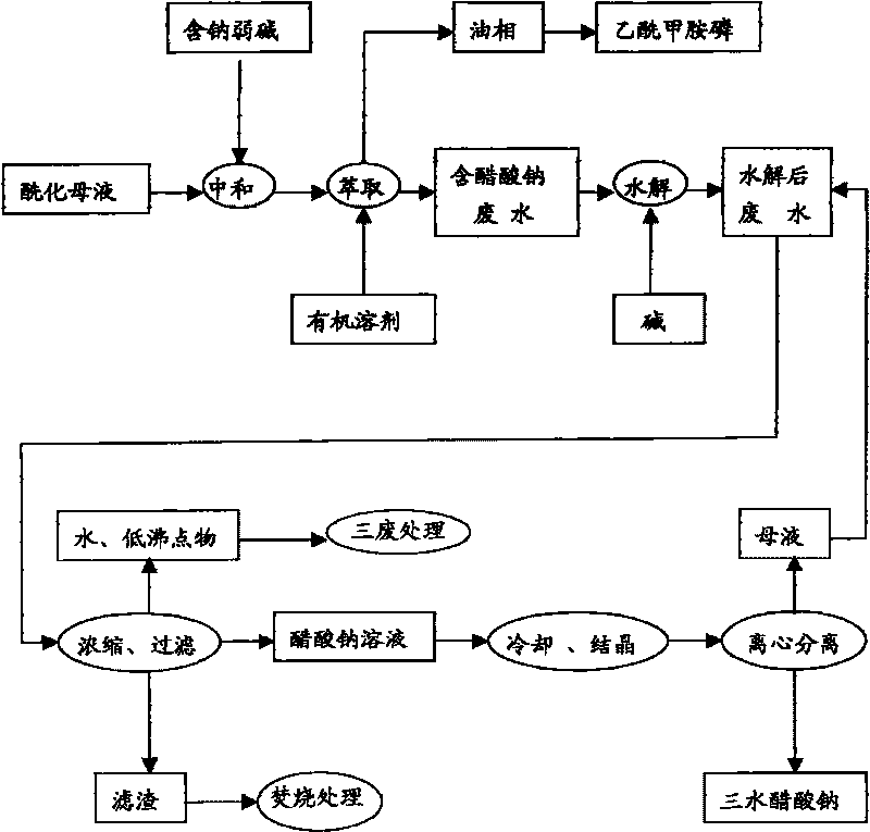 Process for post-treatment of acephate and method for recovering waste water resources