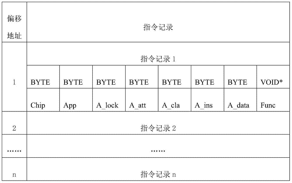 An instruction distribution method and system for an intelligent security chip based on inversion technology