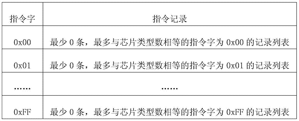 An instruction distribution method and system for an intelligent security chip based on inversion technology