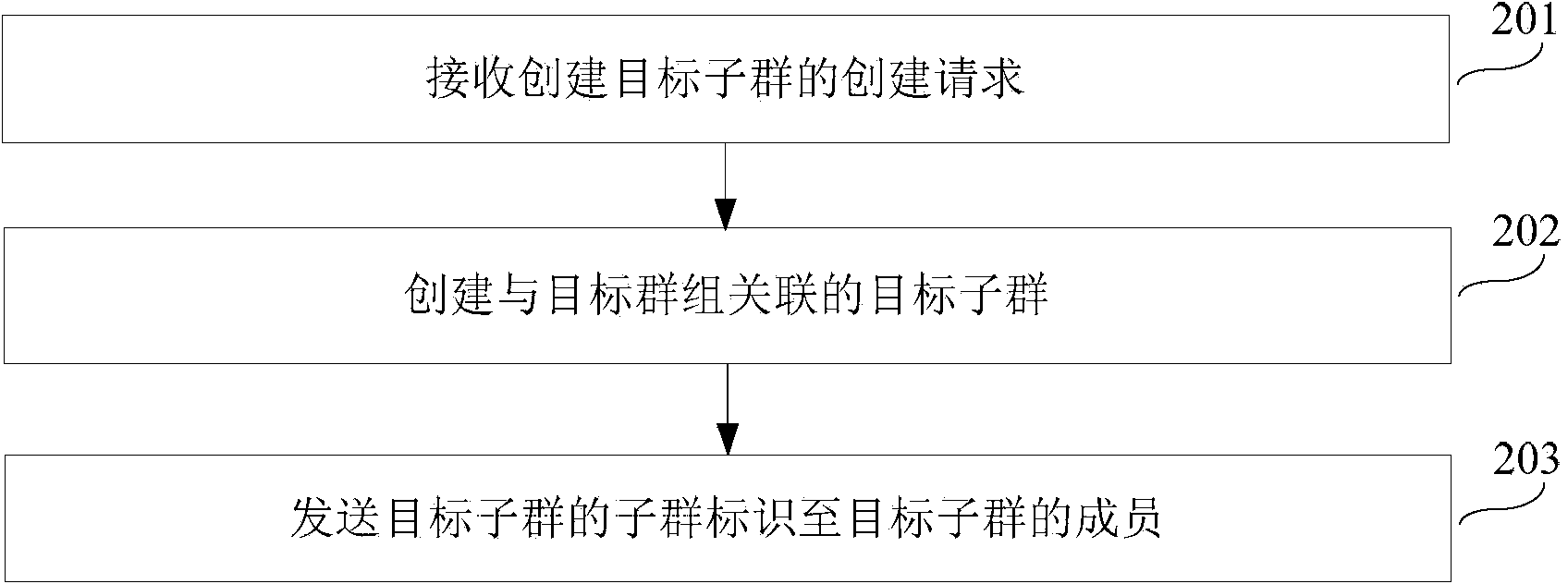 Group creation method, group exiting method and device