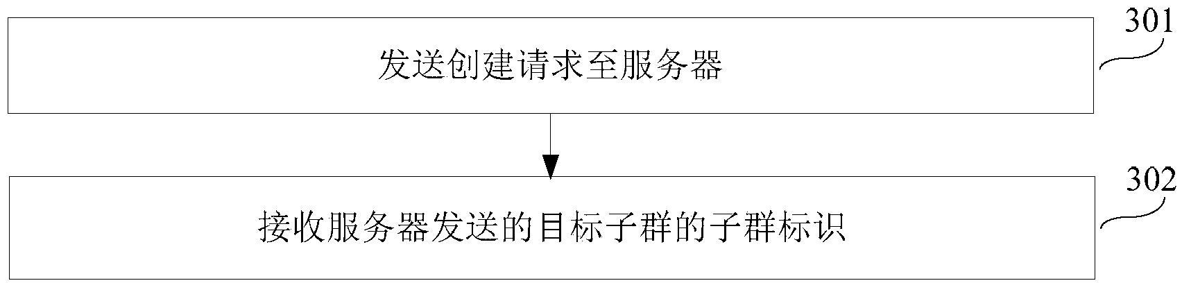 Group creation method, group exiting method and device