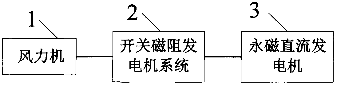 A High Voltage Converter System for Switched Reluctance Wind Power Generator