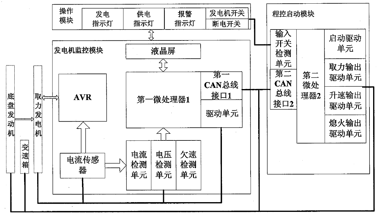 A start-up monitoring device and method for a power take-off generator