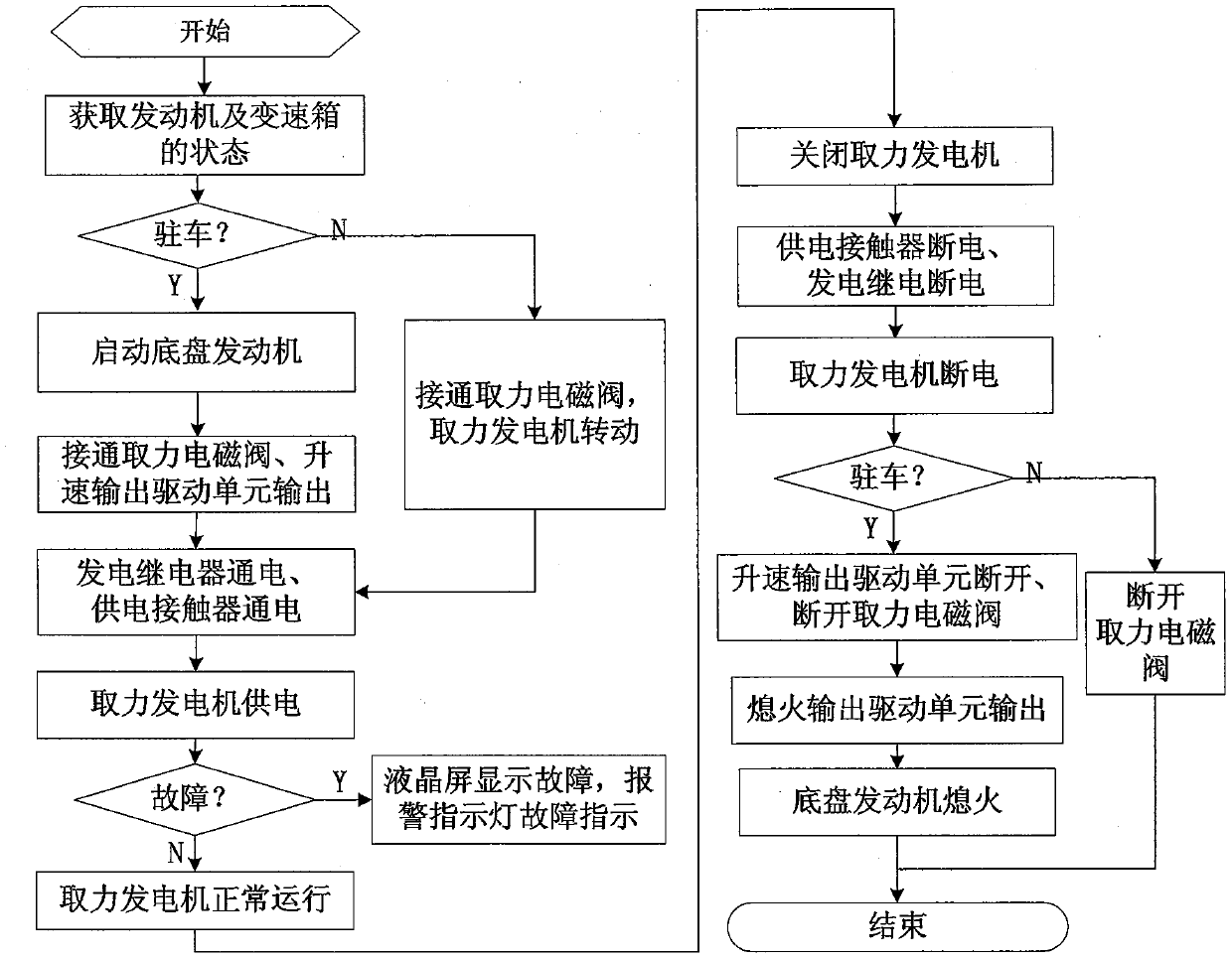 A start-up monitoring device and method for a power take-off generator