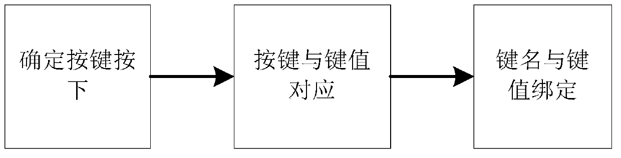 Digital electronic scale matrix keyboard simulator and method