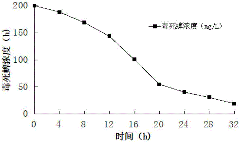 A kind of Pseudomonas aeruginosa and application thereof