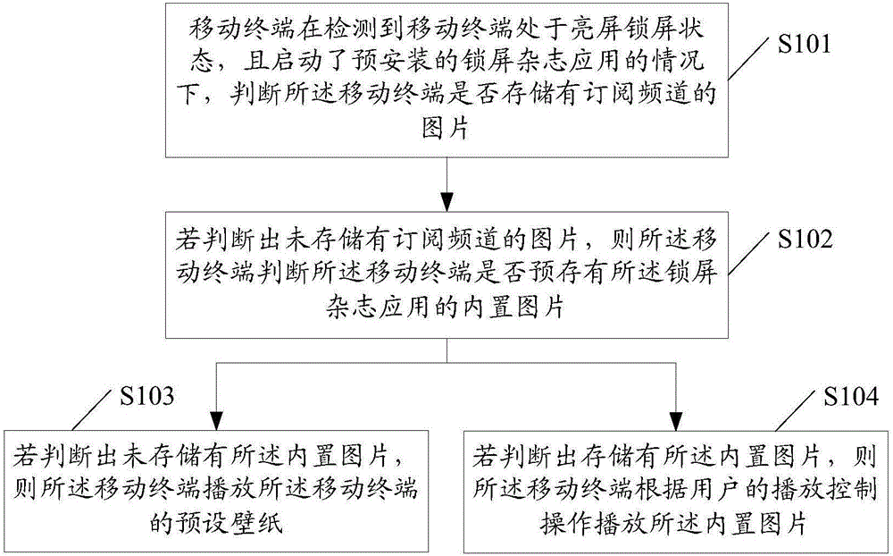 Method for playing contents of screen-lock magazines and mobile terminal