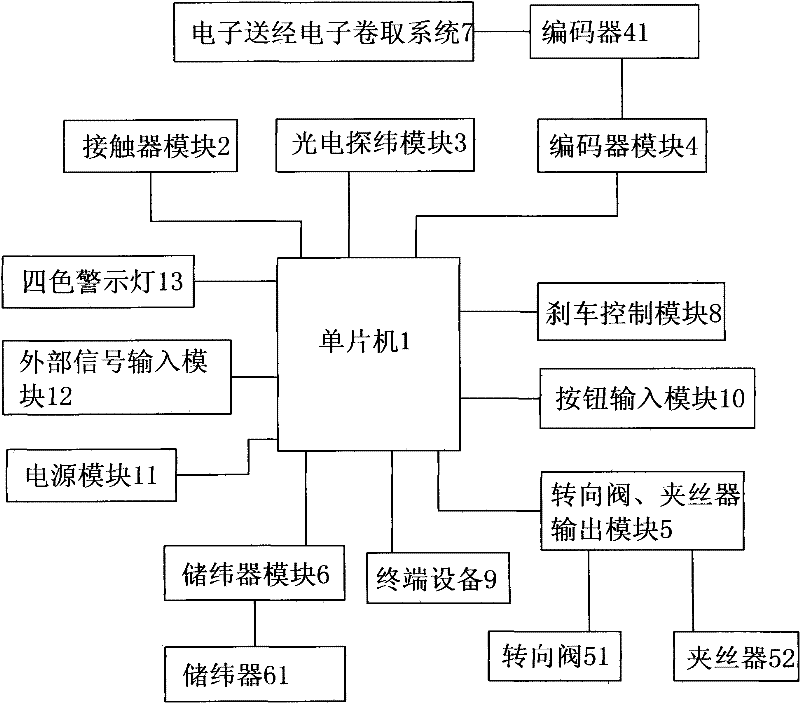 Numerical control system for water jet loom