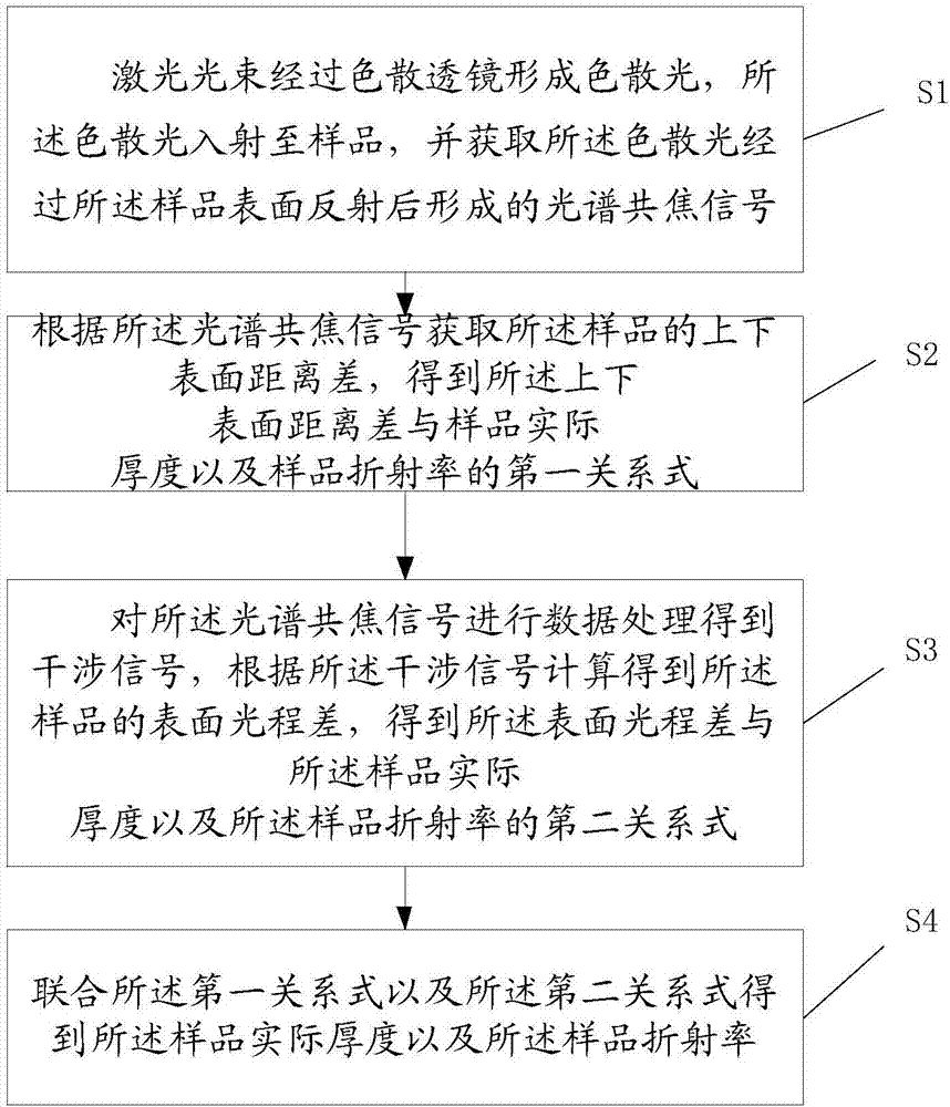 Measurement method of thin film thickness and refractive index and system thereof