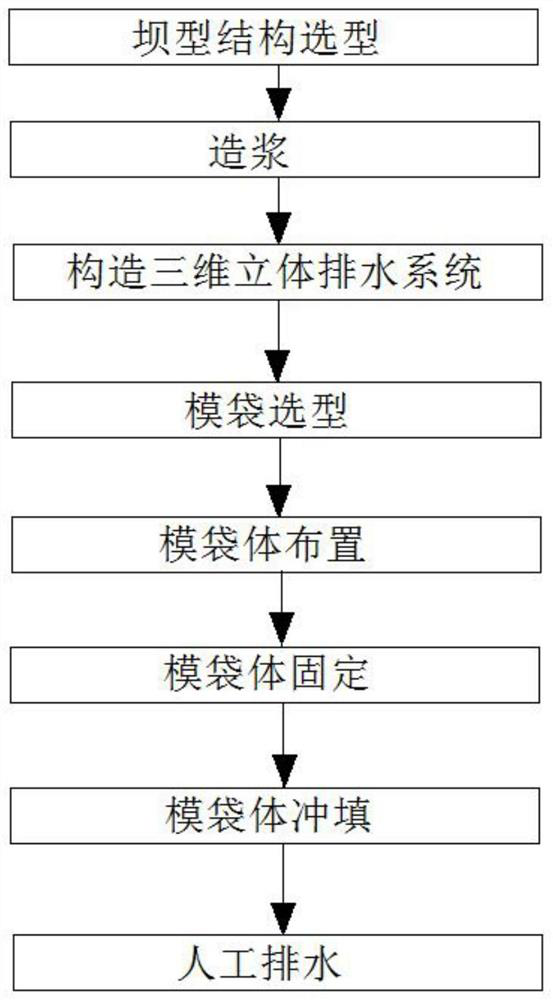 A dam-filling process of full tailings slurry flushing and filling mold bags with solidified body