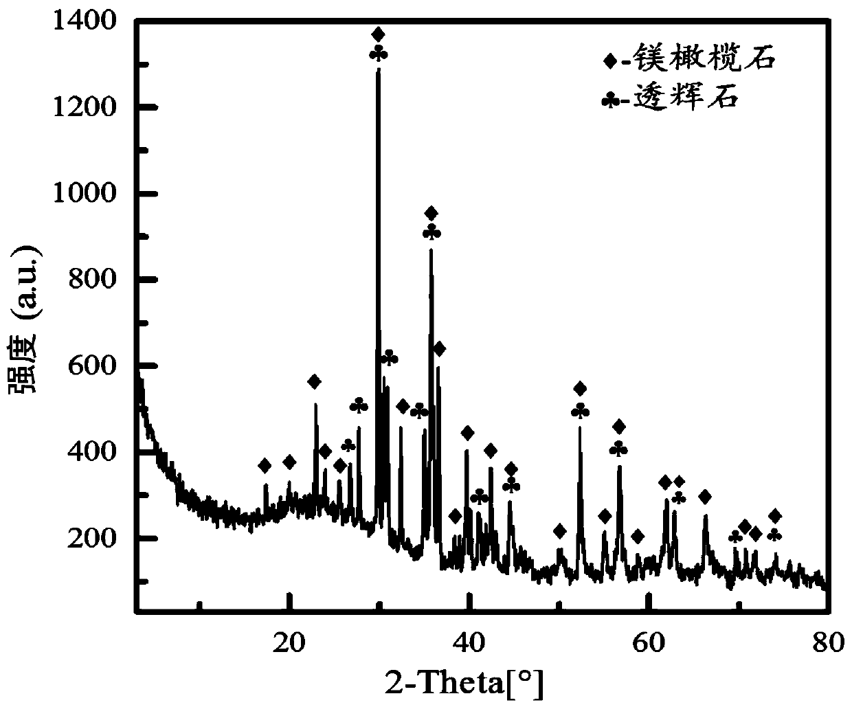 Method for preparing CaO-MgO-SiO2 series foamed ceramic by utilizing asbestos tailings