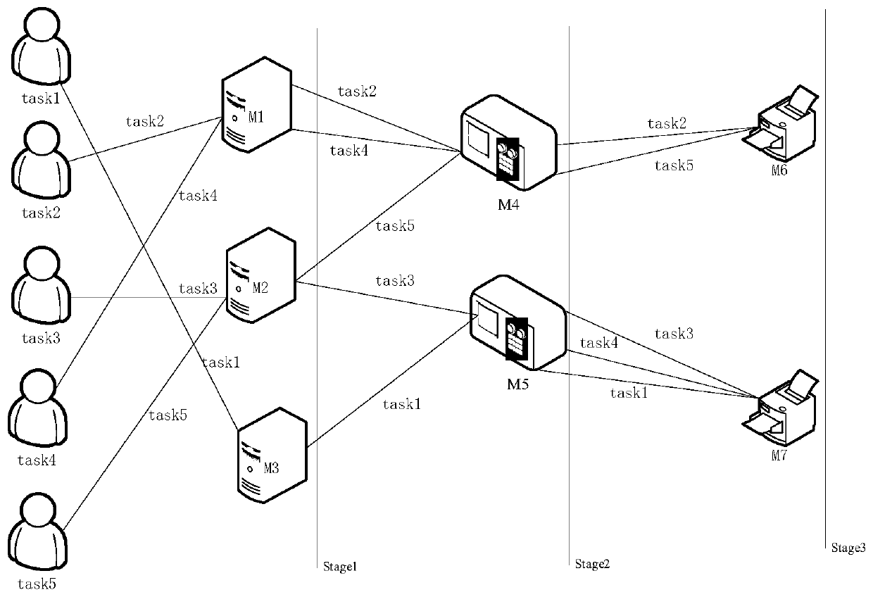 Multi-target task scheduling method and system under cloud computing system