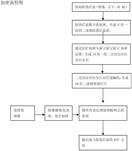 Binary anti-counterfeiting printing method based on three-dimensional encrypted anti-counterfeiting information