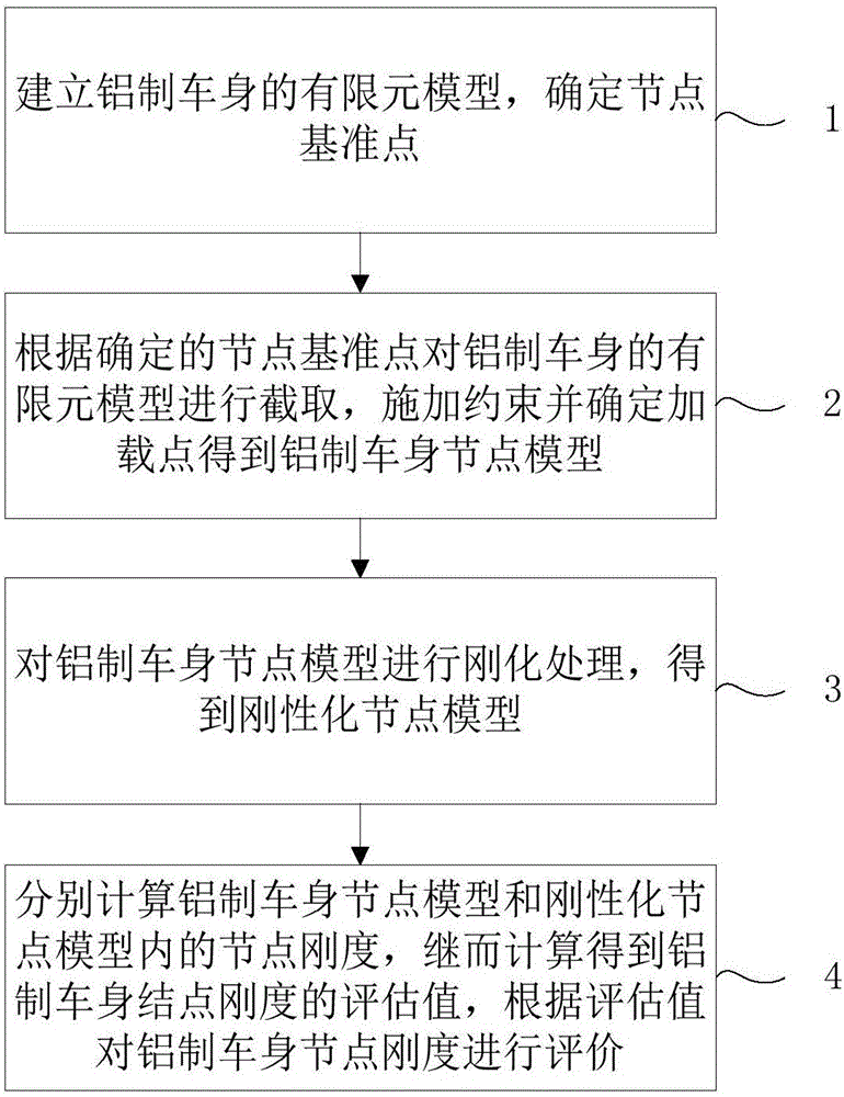 Aluminum car body joint rigidity evaluation method based on CAE analysis