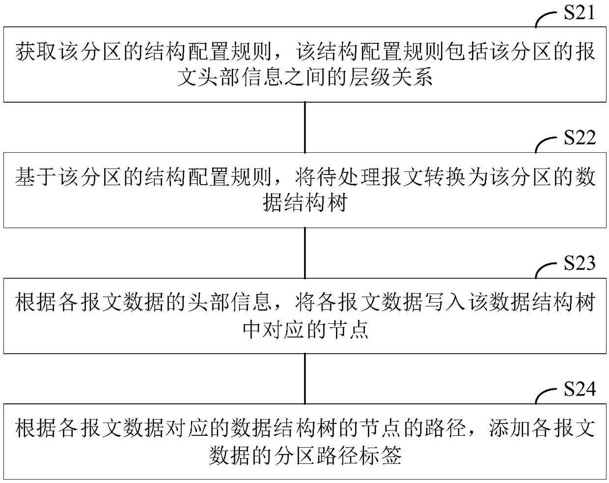 Message conversion processing method and device, electronic equipment and storage medium