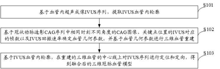 Three-dimensional reconstruction method and device for coronary blood vessels, electronic equipment and a storage medium