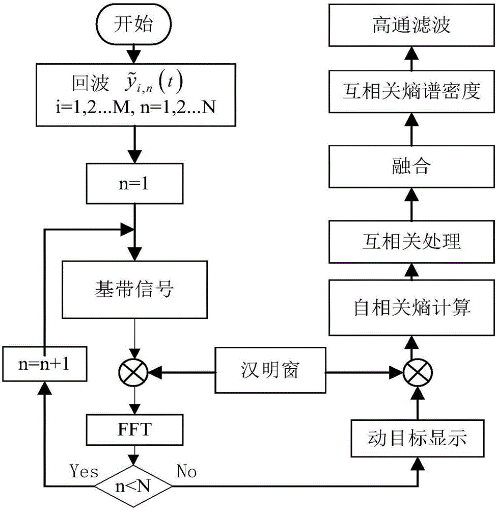 Multi-parameter estimation method for micro-motion target under non-Gaussian background