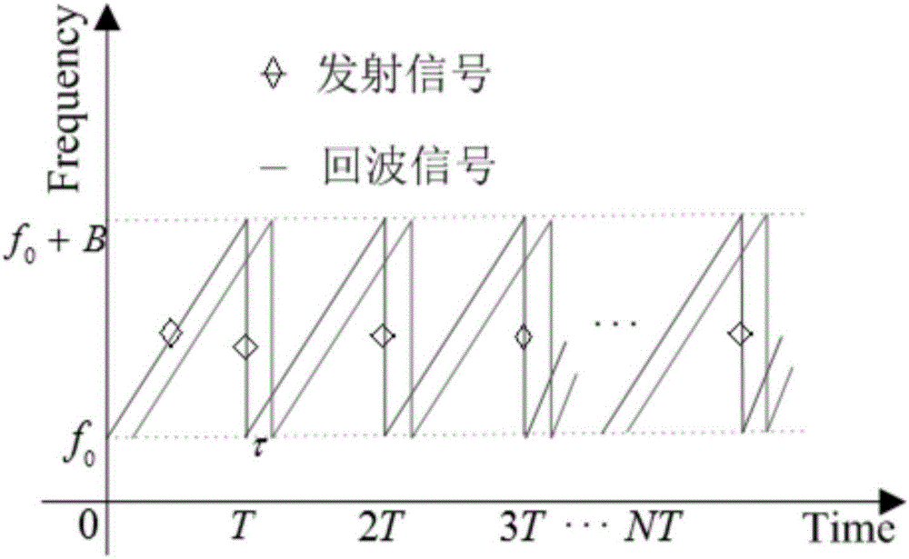 Multi-parameter estimation method for micro-motion target under non-Gaussian background