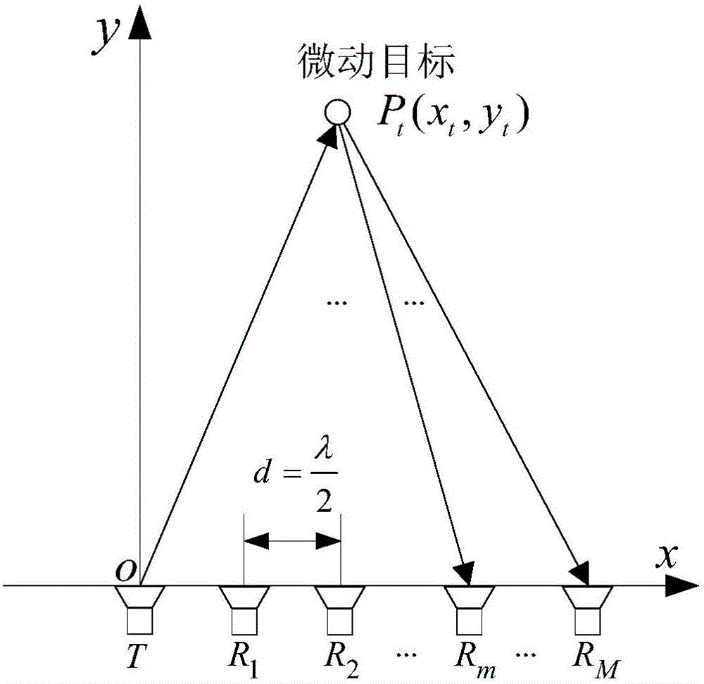 Multi-parameter estimation method for micro-motion target under non-Gaussian background