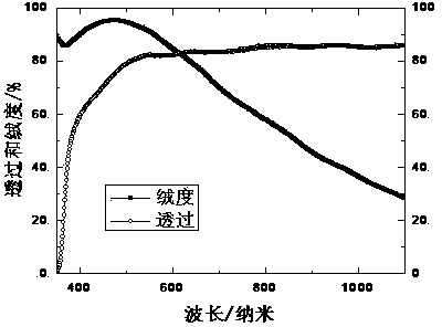 Textured transparent conductive thin film with periodic structure and preparation method thereof