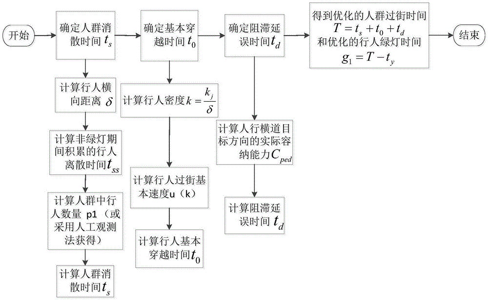 Method for setting green time of pedestrian crosswalk under signal control