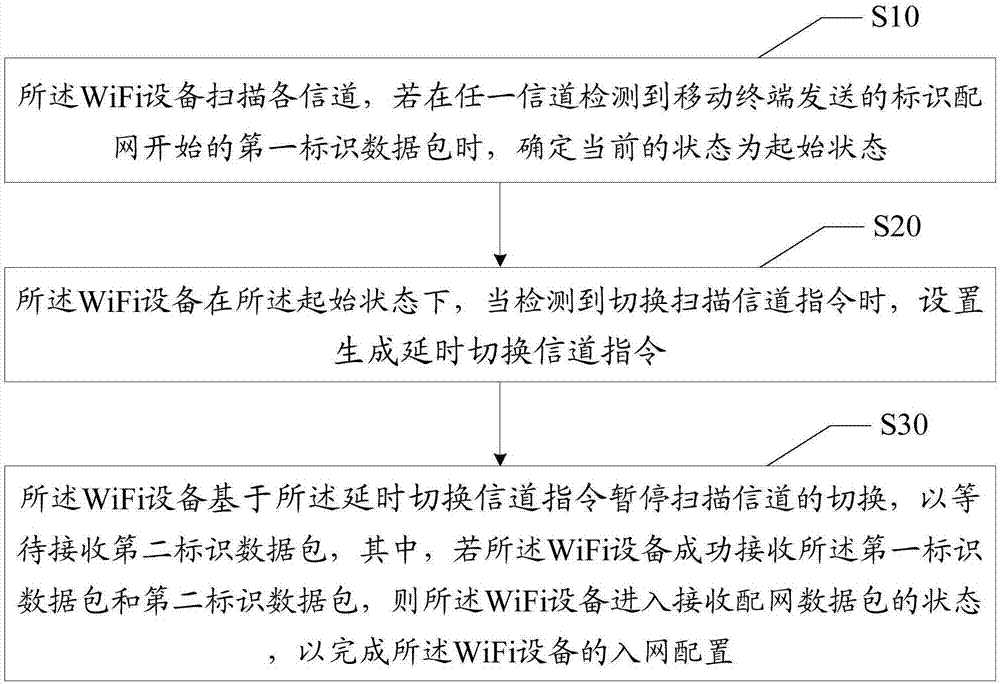 Distribution network method of WiFi device and correlated device