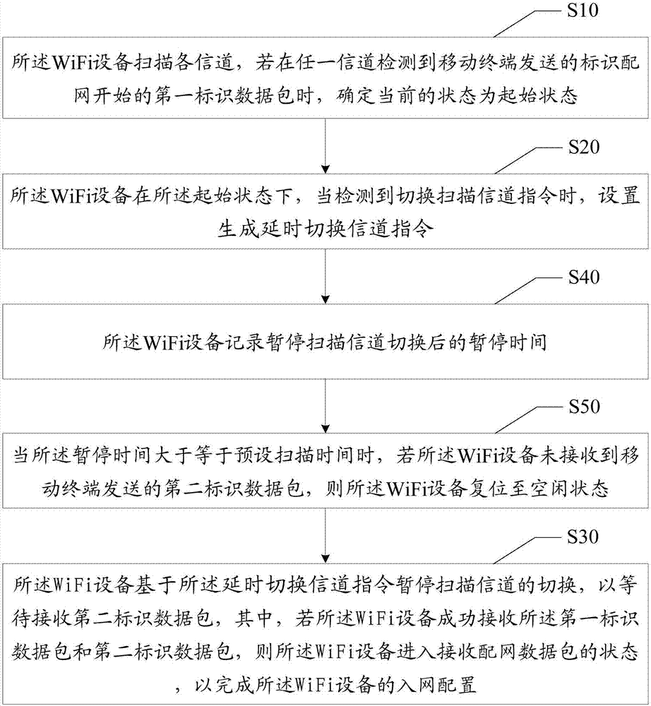 Distribution network method of WiFi device and correlated device