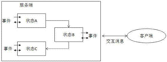 Distributed service system and method based on state machine-interaction event model