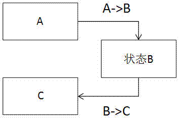 Distributed service system and method based on state machine-interaction event model