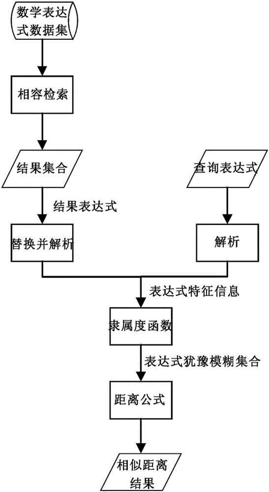 Mathematical expression similar distance measurement method