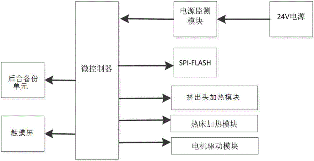 3D printer with power failure continuous printing function and printing method