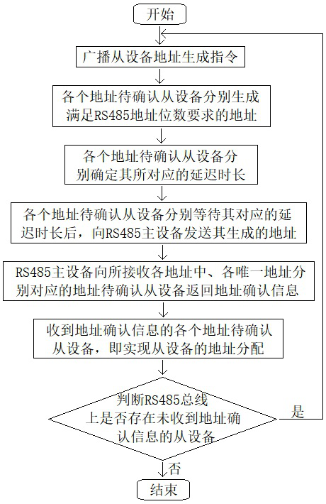 RS485 automatic address generation method