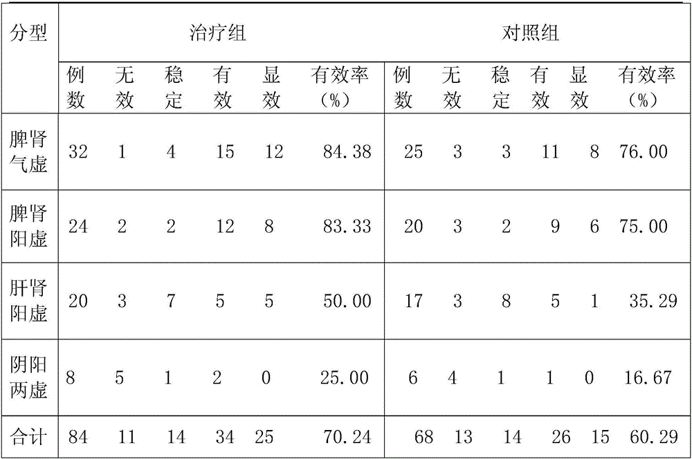 Traditional Chinese medicine composition for treating chronic renal failure and complications thereof