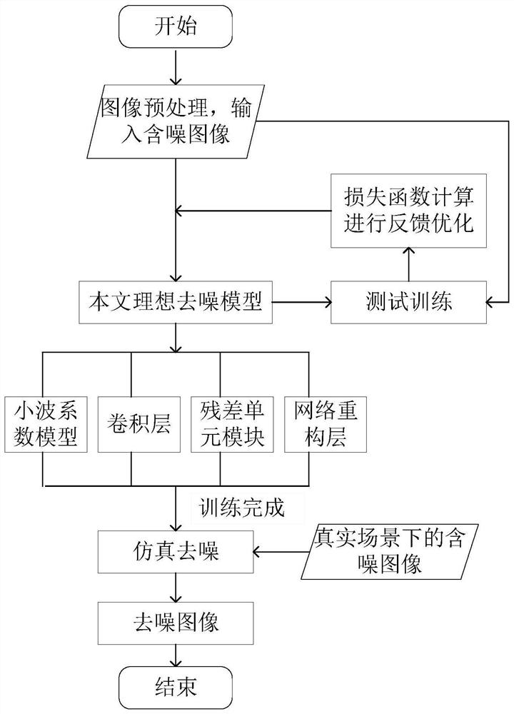 Improved wavelet transform and convolutional neural network image denoising method