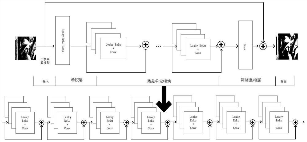 Improved wavelet transform and convolutional neural network image denoising method