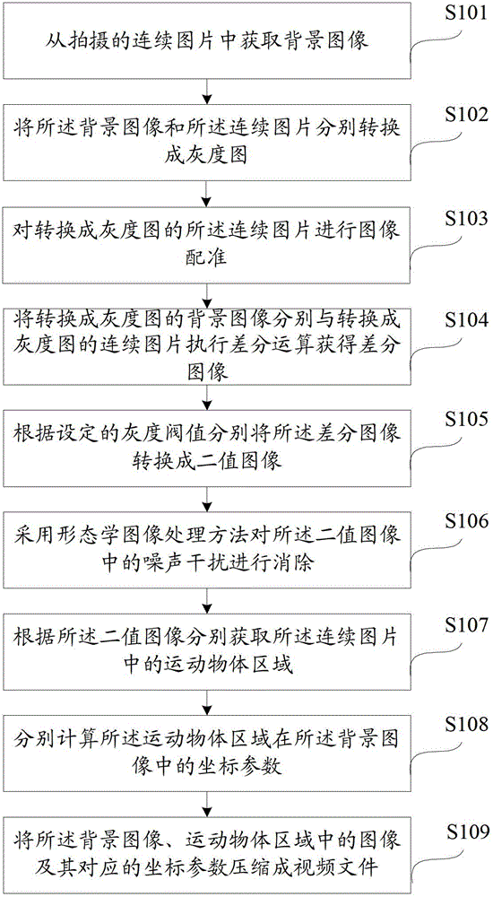 Video compression method and system