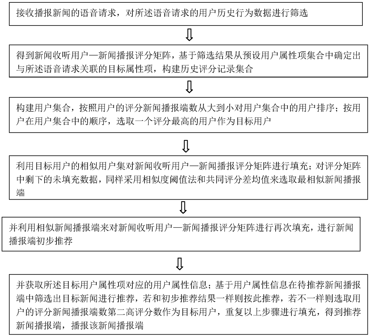 News recommendation method used for solving data sparsity