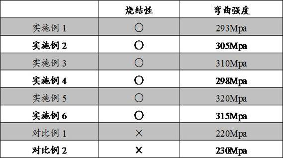 A kind of low temperature co-fired ceramic material and preparation method thereof