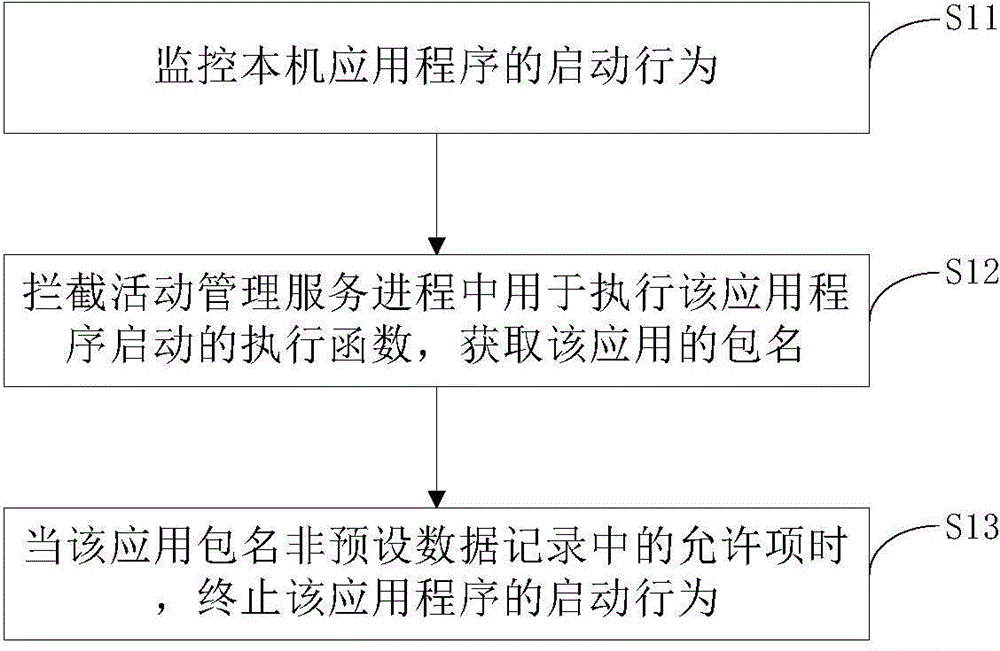 Method and device for preventing self-starting of application