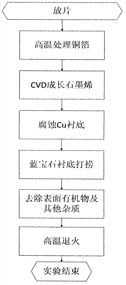 Annealing method of sapphire substrate transfer graphene