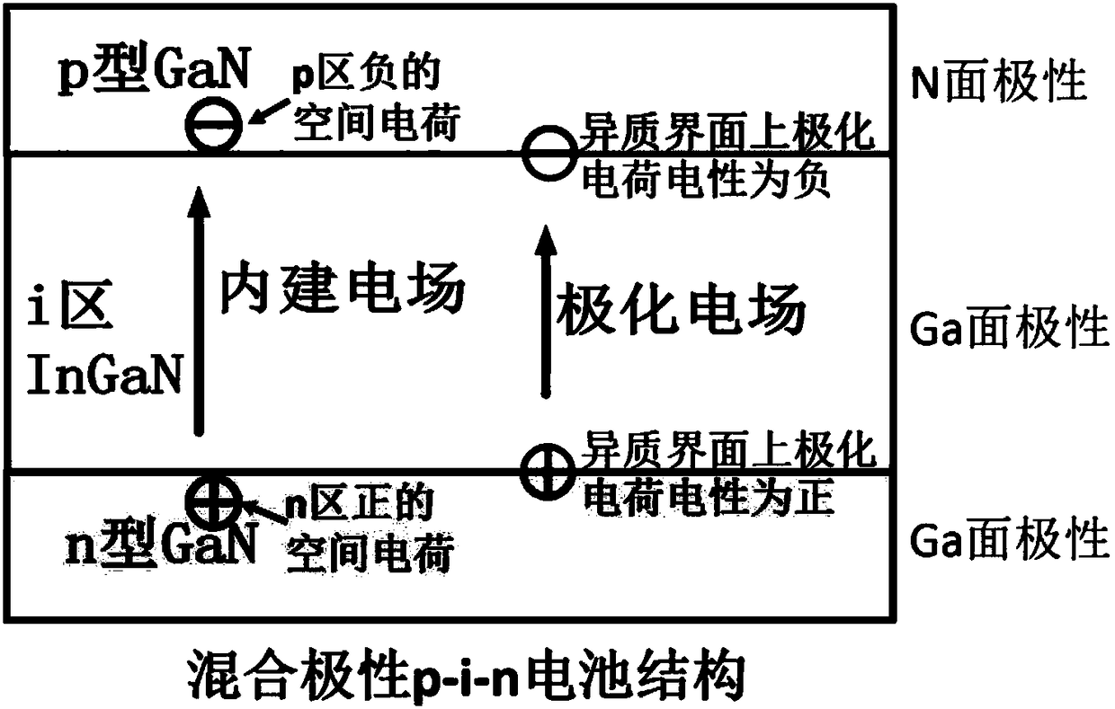 Hybrid-polarity InGaN solar cell structure