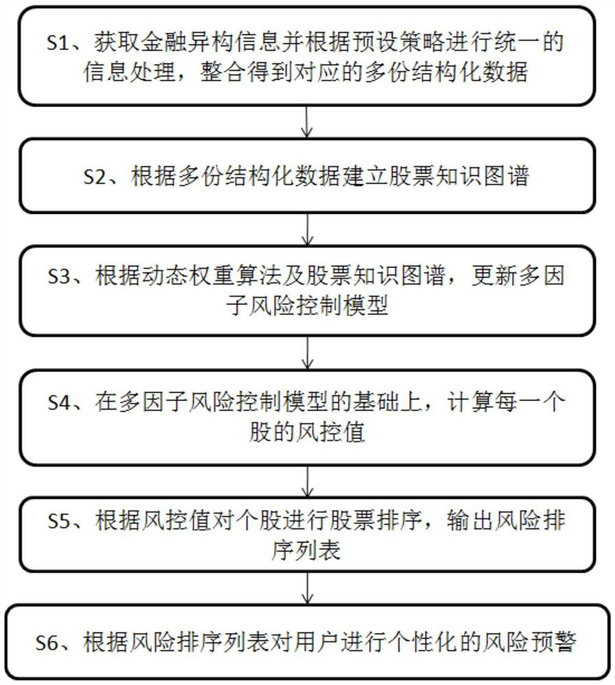 Risk early warning method based on knowledge graph and storage medium