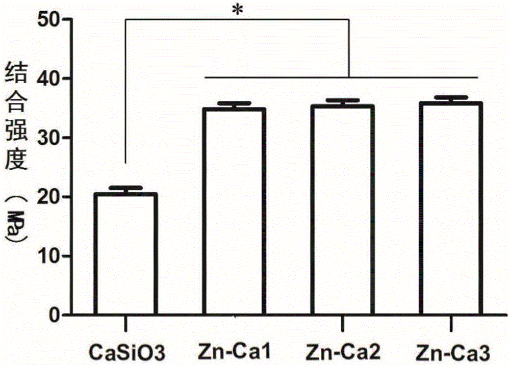 Application of zinc in preparation of bone or joint restoration regeneration material