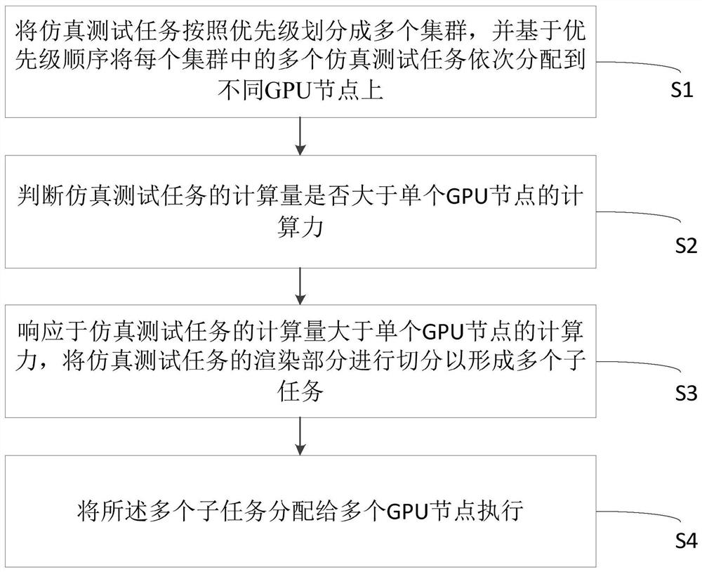 Method, system and device for executing simulation test task and medium