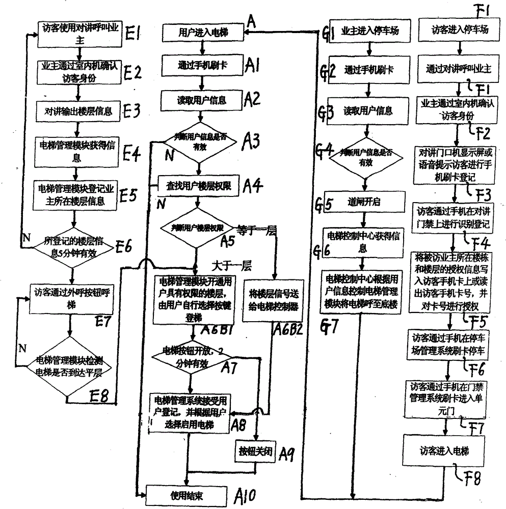 System and method for controlling elevator enabled by mobile phone reading card